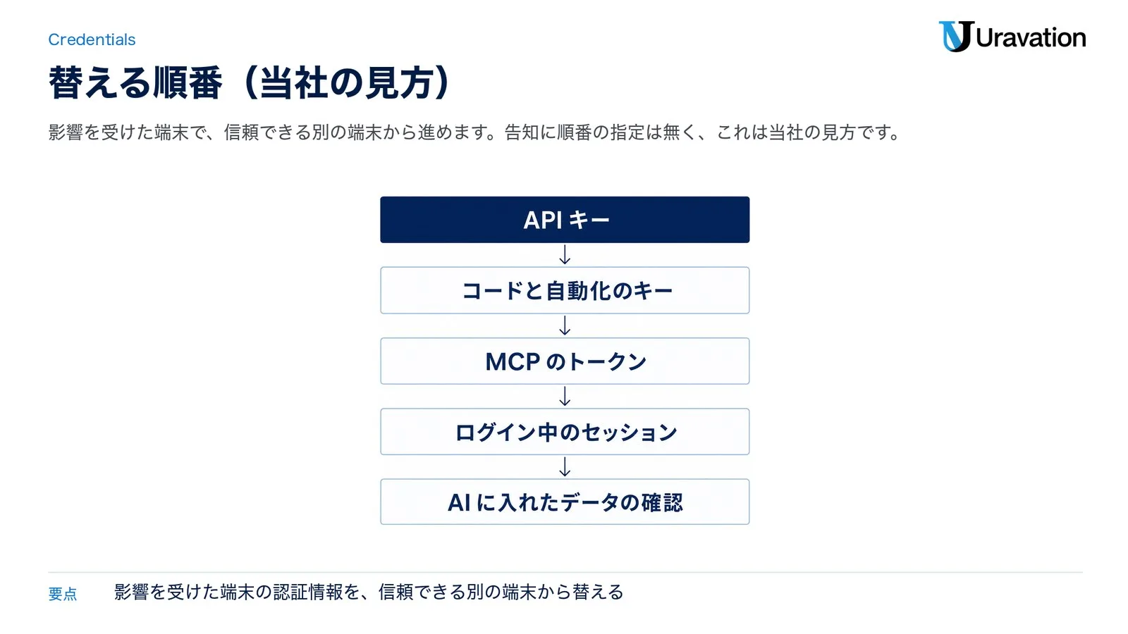APIキー、コードと自動化のキー、MCPのトークン、ログイン中のセッションの順に替え、AIに入れたデータを確認する流れ