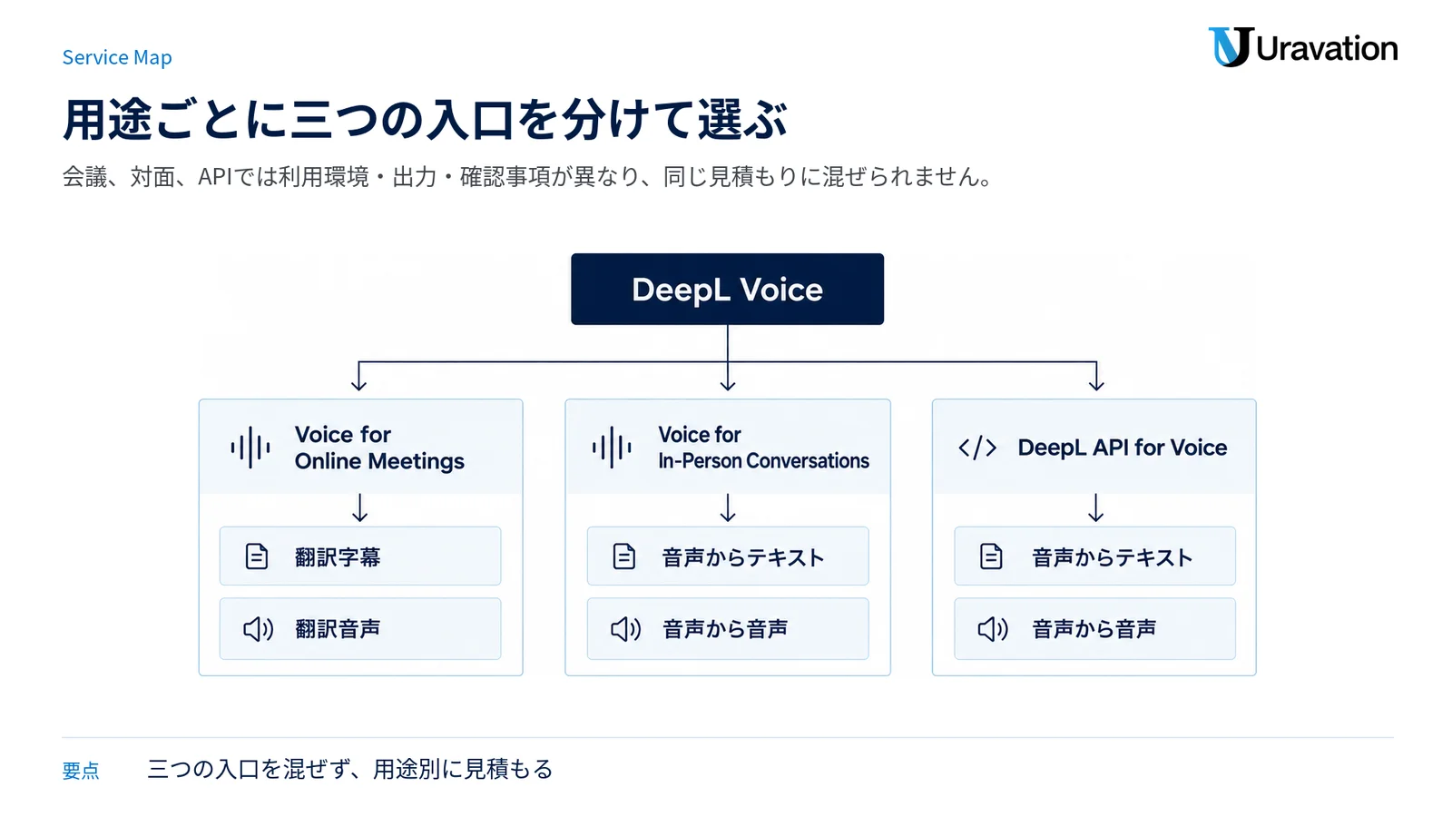 DeepL Voiceをオンライン会議、対面会話、API組み込みの三つの入口に分け、それぞれの出力を示す図。