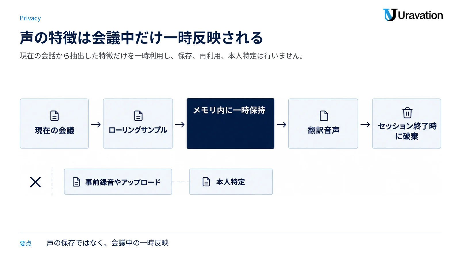 現在の会議から得た声の特徴を一時的に翻訳音声へ反映し、終了時に破棄する流れを示す図。