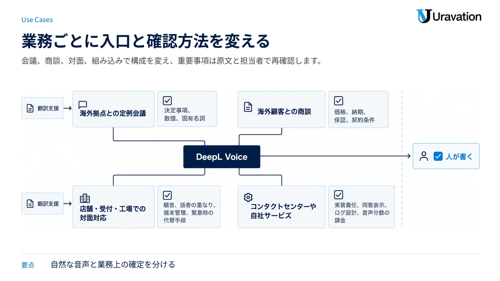 四つの業務場面をDeepL Voiceの周囲に配置し、各場面で人が残す確認事項を対応させた図。