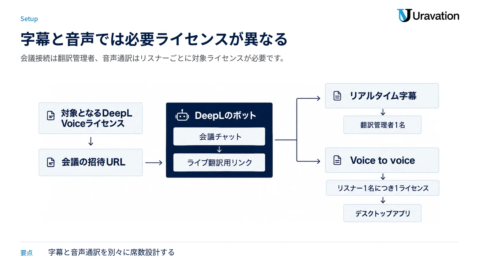会議URLの登録から字幕と音声通訳へ分岐し、それぞれに必要なライセンスを示す図。