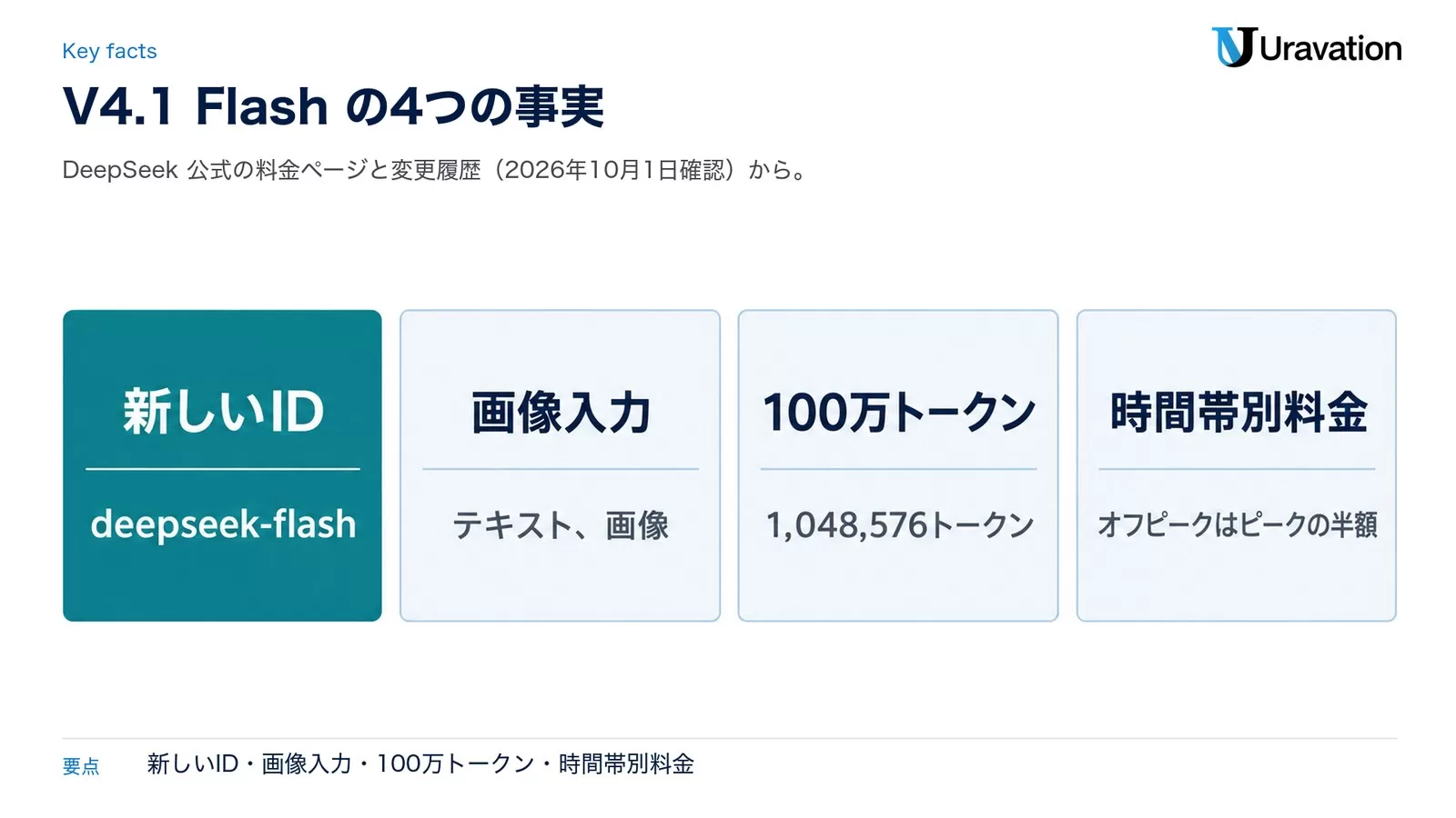 DeepSeek V4.1 Flashの4つの事実。新しいIDはdeepseek-flash、画像入力はテキストと画像、コンテキストは100万トークン(1,048,576トークン)、時間帯別料金でオフピークはピークの半額