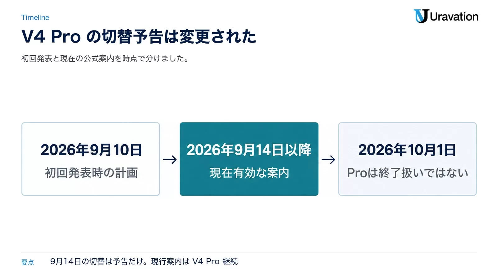 V4 Proルーティング案内の時系列。2026年9月10日は初回発表時の計画、2026年9月14日以降は現在有効な案内(V4 Pro継続)、2026年10月1日はProは終了扱いではない