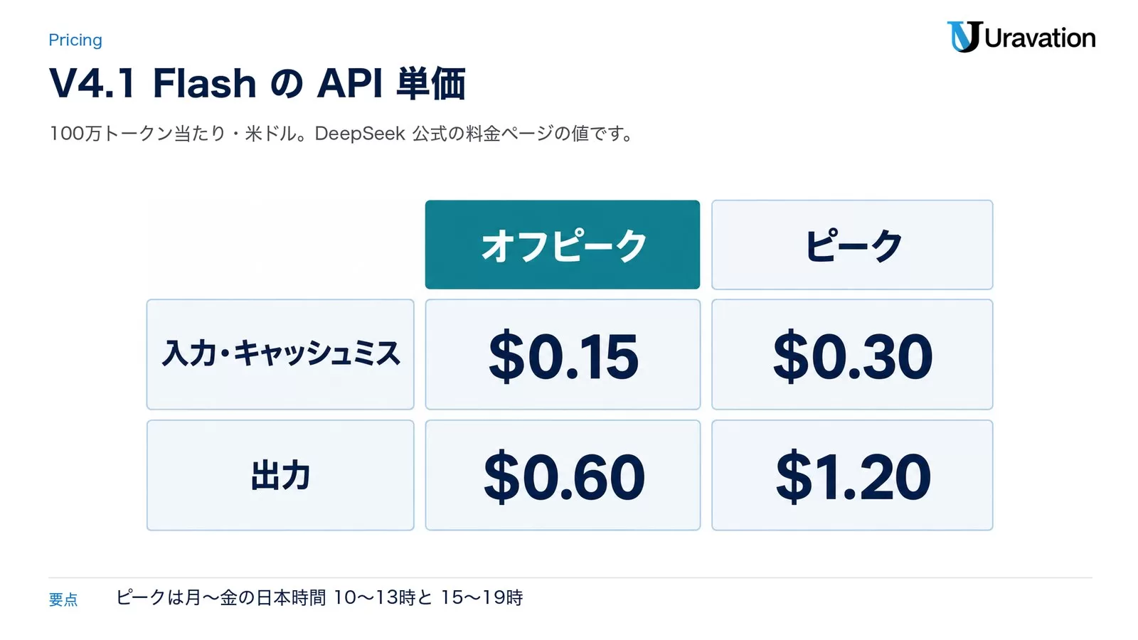 DeepSeek V4.1 FlashのAPI単価(100万トークン当たり)。入力・キャッシュミスはオフピーク0.15ドル・ピーク0.30ドル、出力はオフピーク0.60ドル・ピーク1.20ドル