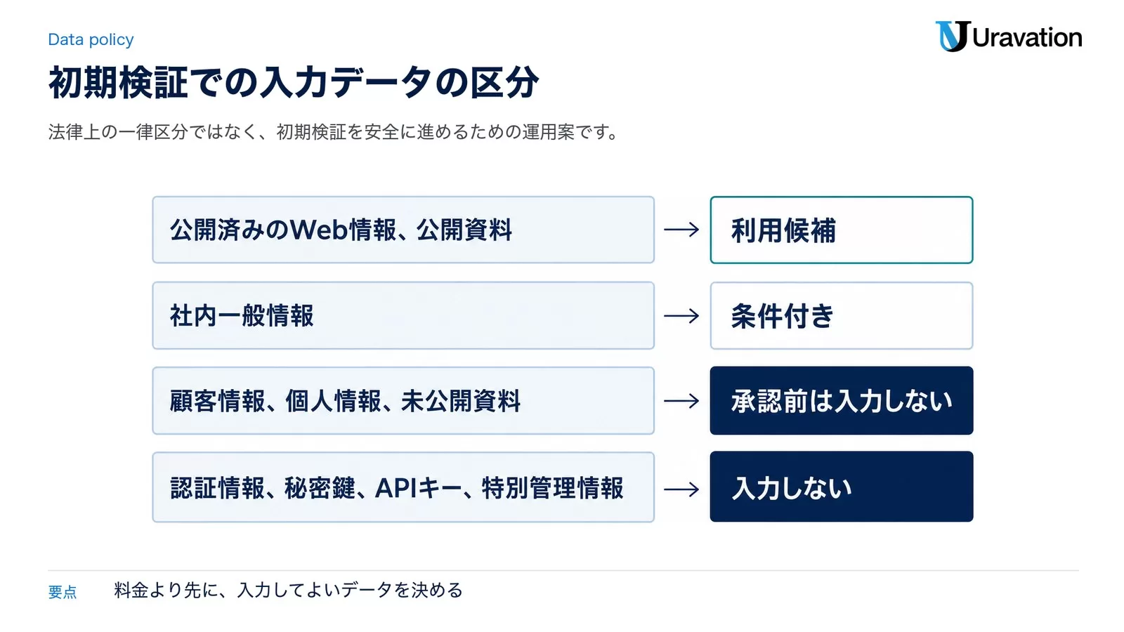 初期検証での入力データの区分。公開済みのWeb情報・公開資料は利用候補、社内一般情報は条件付き、顧客情報・個人情報・未公開資料は承認前は入力しない、認証情報・秘密鍵・APIキー・特別管理情報は入力しない