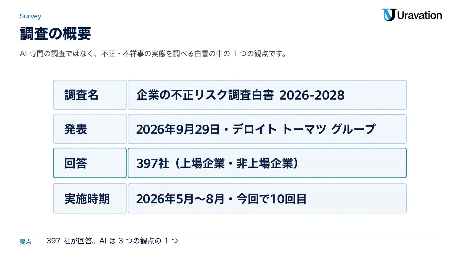 調査の概要。調査名は企業の不正リスク調査白書 2026-2028、発表は2026年9月29日・デロイト トーマツ グループ、回答は397社(上場企業・非上場企業)、実施時期は2026年5月〜8月で今回が10回目
