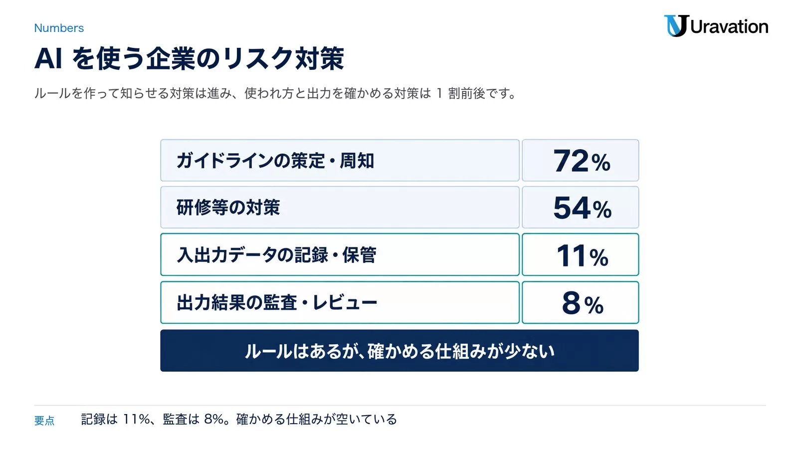 AIを使う企業のリスク対策。ガイドラインの策定・周知72%、研修等の対策54%、入出力データの記録・保管11%、出力結果の監査・レビュー8%。ルールはあるが、確かめる仕組みが少ない