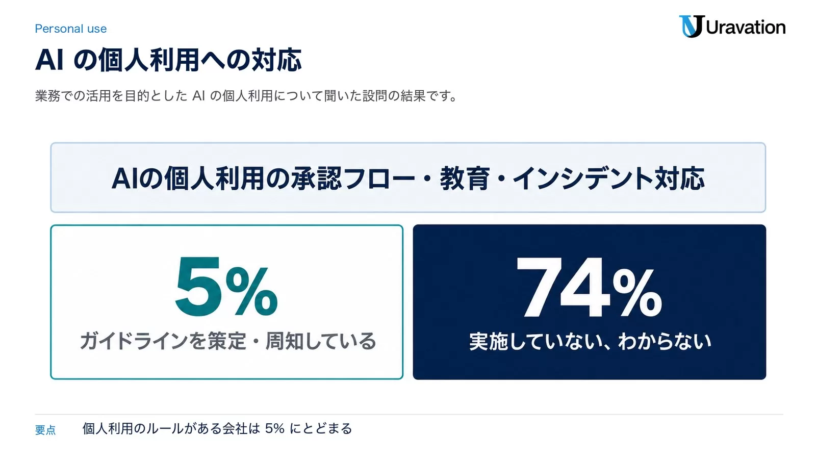 AIの個人利用の承認フロー・教育・インシデント対応。ガイドラインを策定・周知している企業は5%、実施していない・わからないは74%