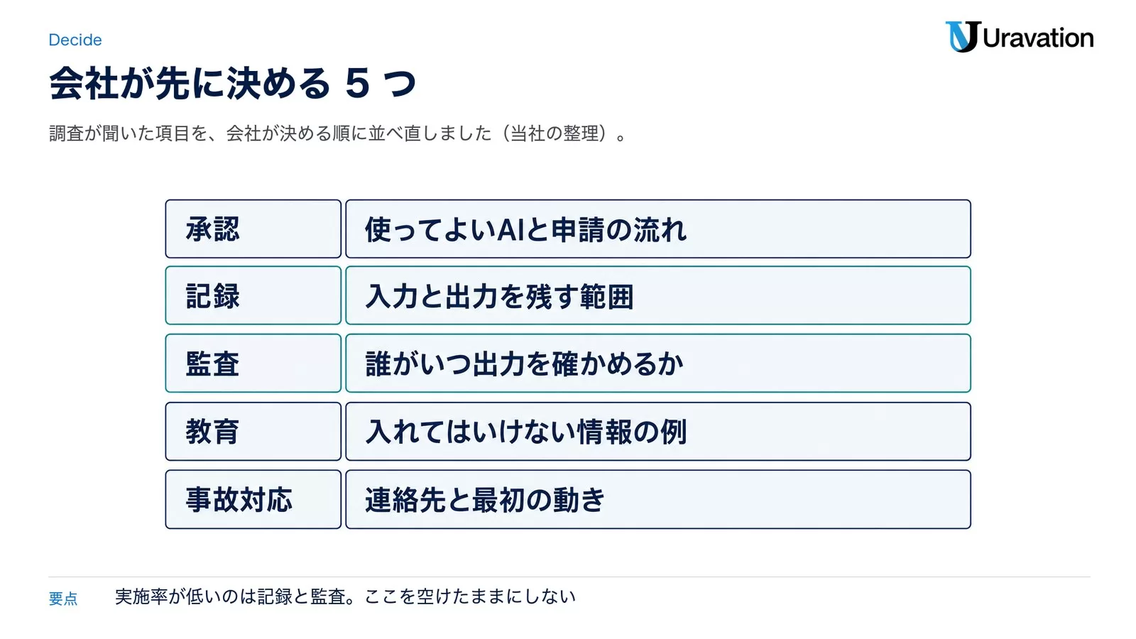会社が先に決める5つ。承認は使ってよいAIと申請の流れ、記録は入力と出力を残す範囲、監査は誰がいつ出力を確かめるか、教育は入れてはいけない情報の例、事故対応は連絡先と最初の動き