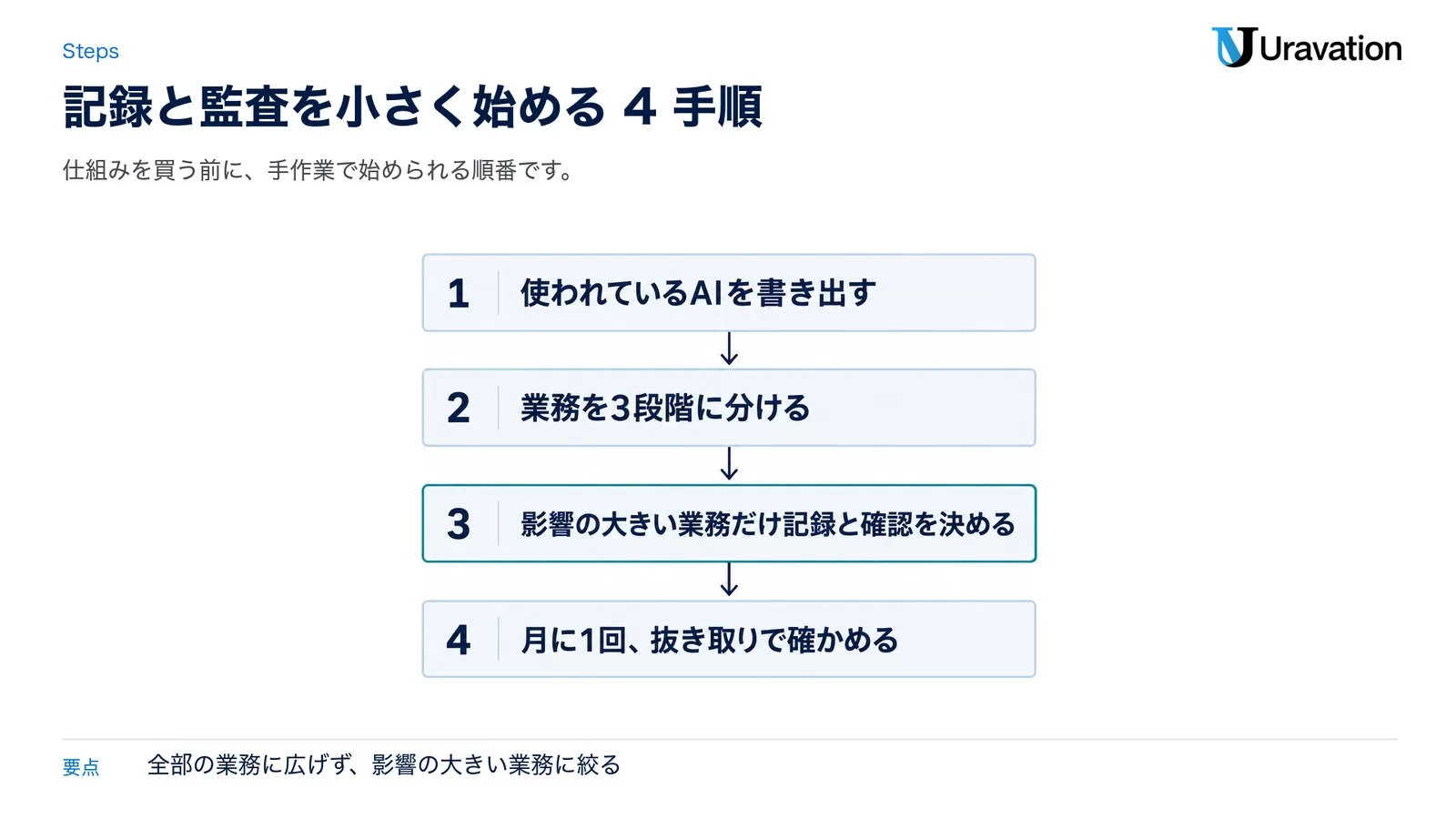 記録と監査を小さく始める4手順。1 使われているAIを書き出す、2 業務を3段階に分ける、3 影響の大きい業務だけ記録と確認を決める、4 月に1回抜き取りで確かめる