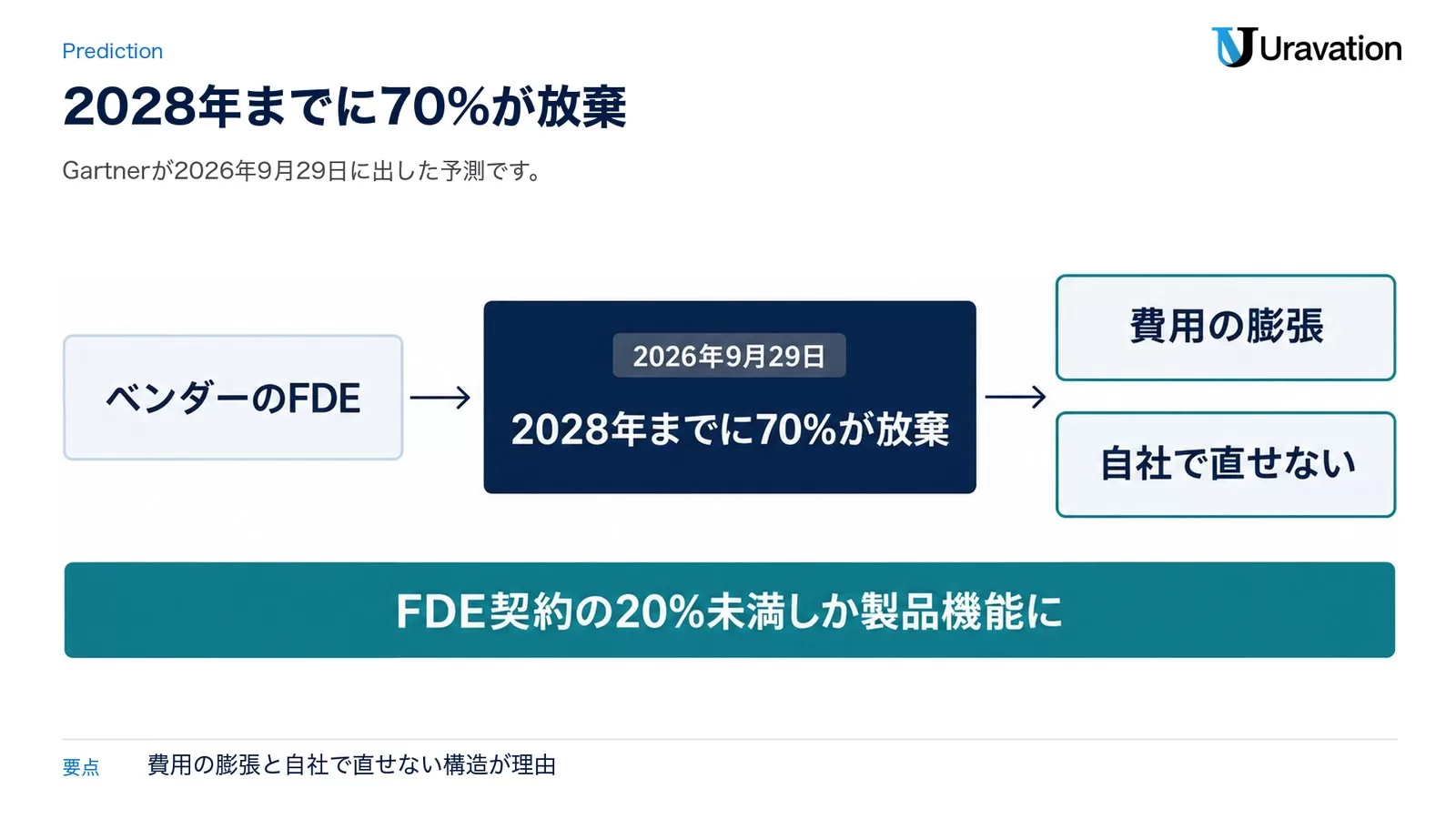 図: Gartner 2026年9月29日の予測。ベンダーのFDE → 2028年までに70%が放棄。理由は費用の膨張と自社で直せないこと。FDE契約の20%未満しか製品機能に育たない