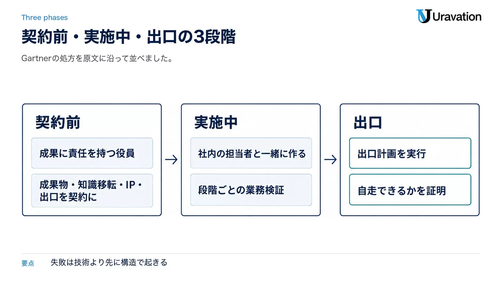 図: 契約前(成果に責任を持つ役員・成果物・知識移転・IP・出口を契約に)→ 実施中(社内の担当者と一緒に作る・段階ごとの業務検証)→ 出口(出口計画を実行・自走できるかを証明)