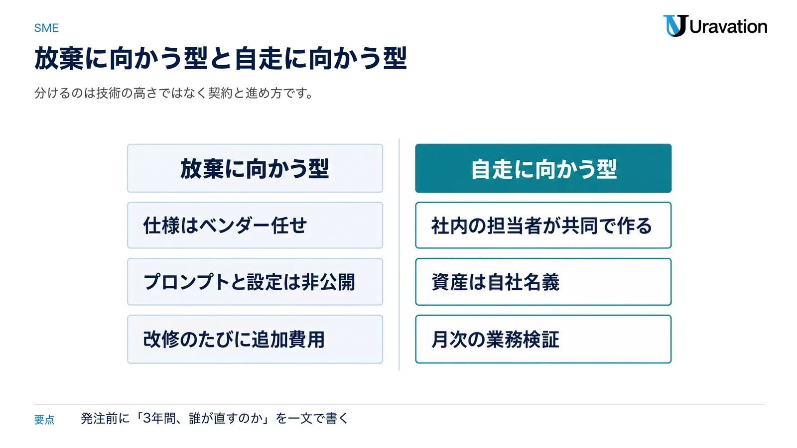 図: 放棄に向かう型(仕様はベンダー任せ・プロンプトと設定は非公開・改修のたびに追加費用)と自走に向かう型(社内の担当者が共同で作る・資産は自社名義・月次の業務検証)