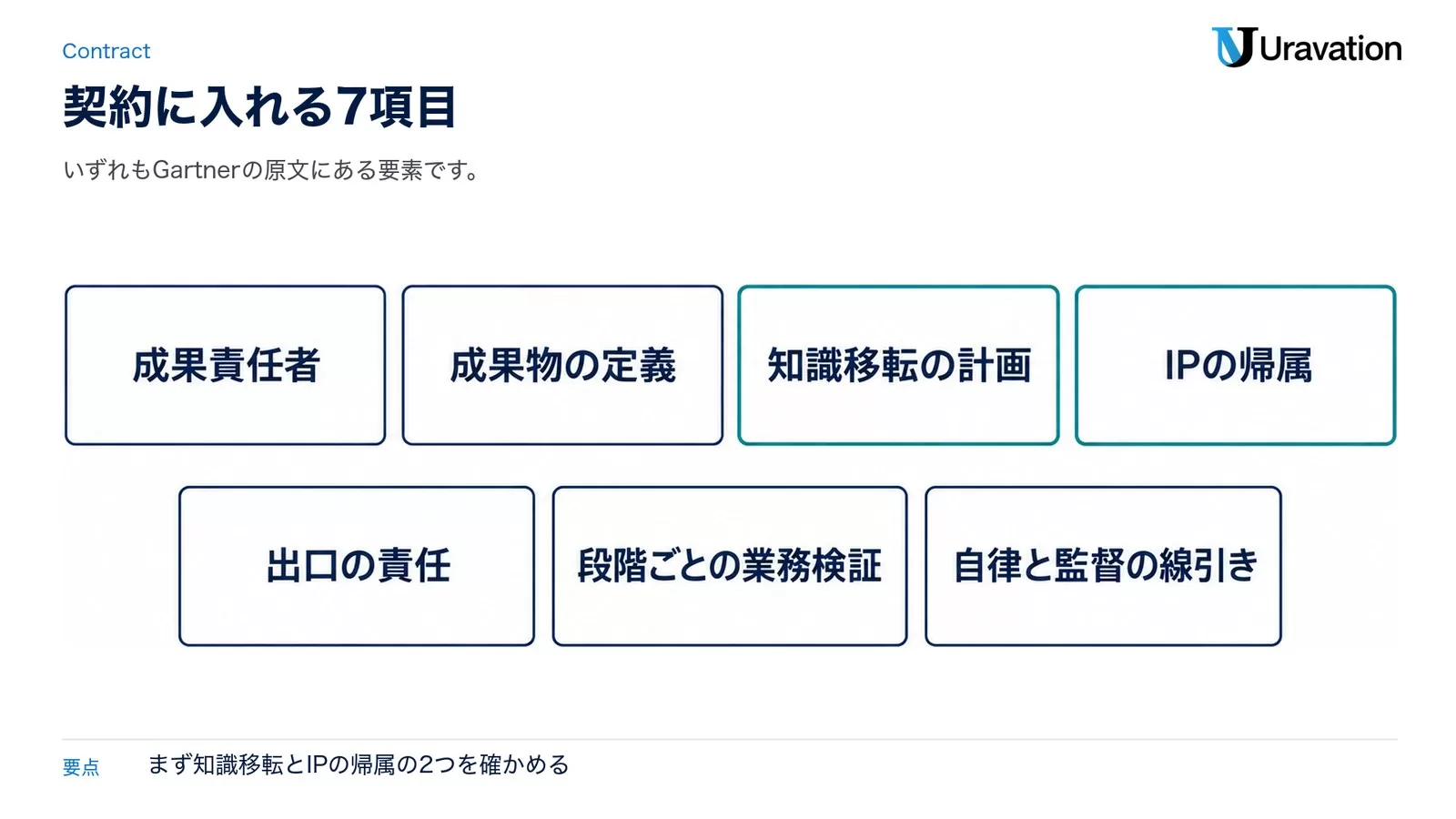 図: 成果責任者・成果物の定義・知識移転の計画・IPの帰属・出口の責任・段階ごとの業務検証・自律と監督の線引き