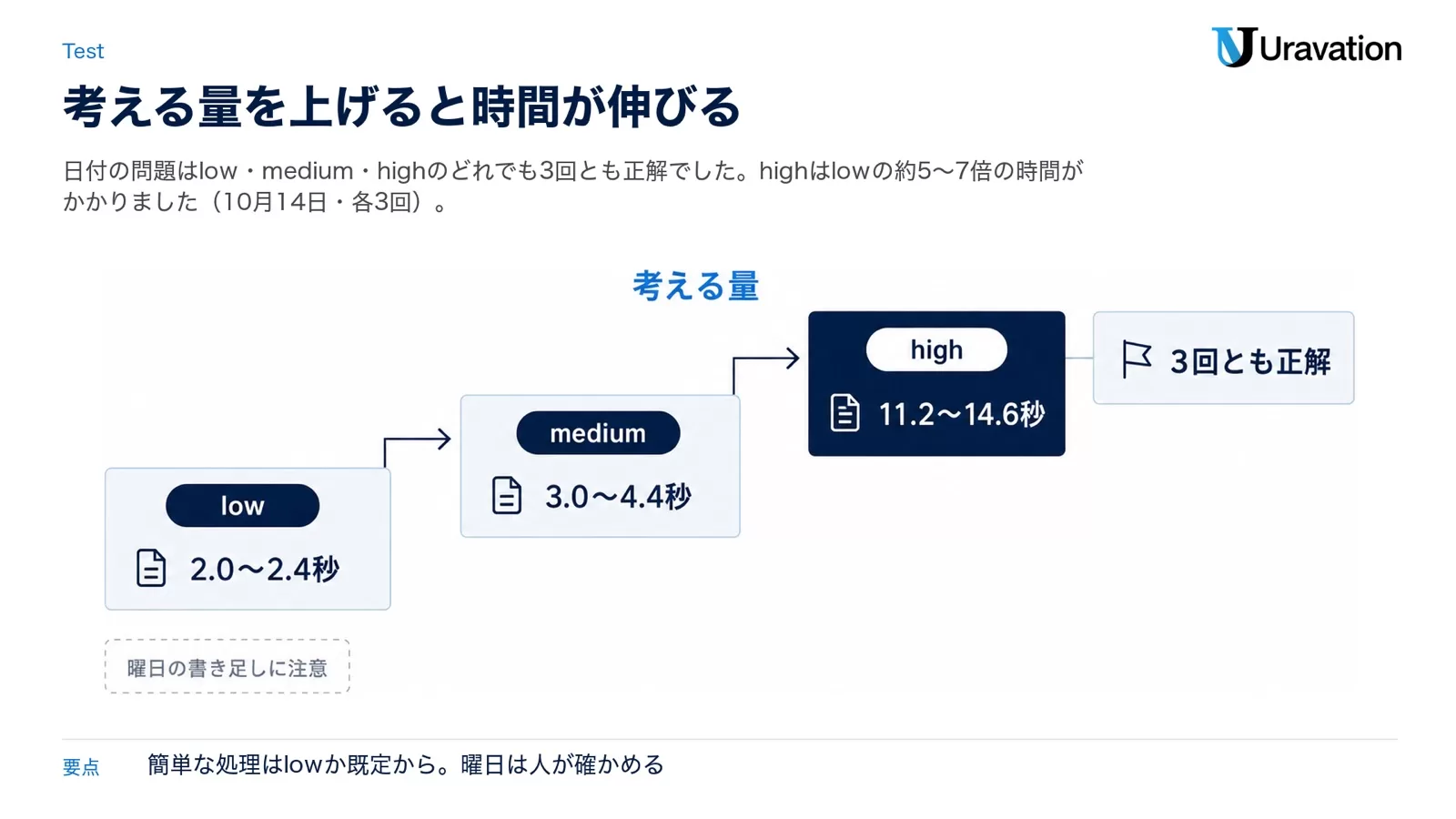 図: 考える量(thinking_level)を変えた時の実測。lowは2.0〜2.4秒、mediumは3.0〜4.4秒、highは11.2〜14.6秒で、どれも3回とも正解。頼んでいない曜日の書き足しには注意