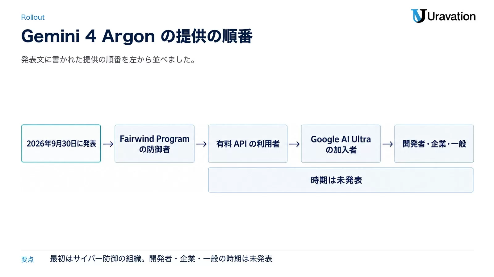 Gemini 4 Argonの提供の順番。2026年9月30日に発表、Fairwind Programの防御者、有料APIの利用者、Google AI Ultraの加入者、開発者・企業・一般の順で、時期は未発表