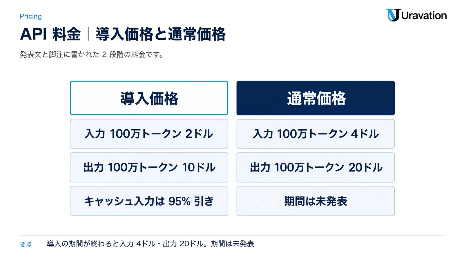 Gemini 4 ArgonのAPI料金。導入価格は入力100万トークン2ドル、出力100万トークン10ドル、キャッシュ入力は95%引き。通常価格は入力100万トークン4ドル、出力100万トークン20ドルで、期間は未発表