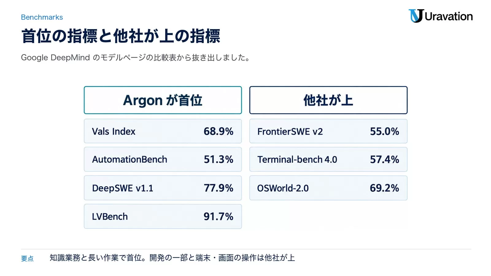 Gemini 4 Argonが首位の指標はVals Index 68.9%、AutomationBench 51.3%、DeepSWE v1.1 77.9%、LVBench 91.7%。他社が上の指標はFrontierSWE v2 55.0%、Terminal-bench 4.0 57.4%、OSWorld-2.0 69.2%