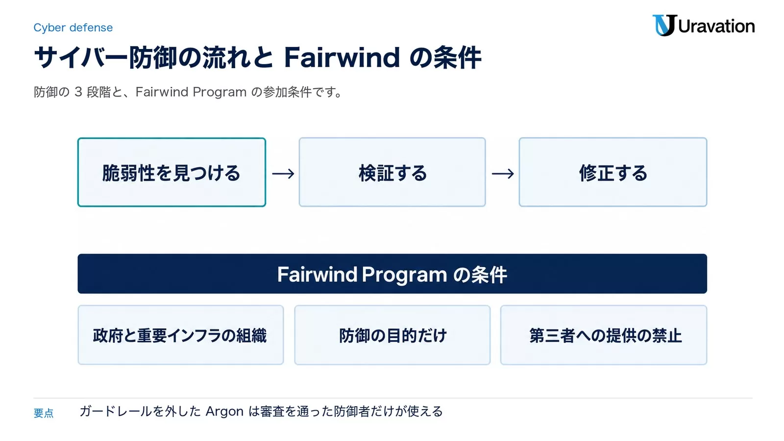 Gemini 4 Argonのサイバー防御の流れ。脆弱性を見つける、検証する、修正する。Fairwind Programの条件は政府と重要インフラの組織、防御の目的だけ、第三者への提供の禁止