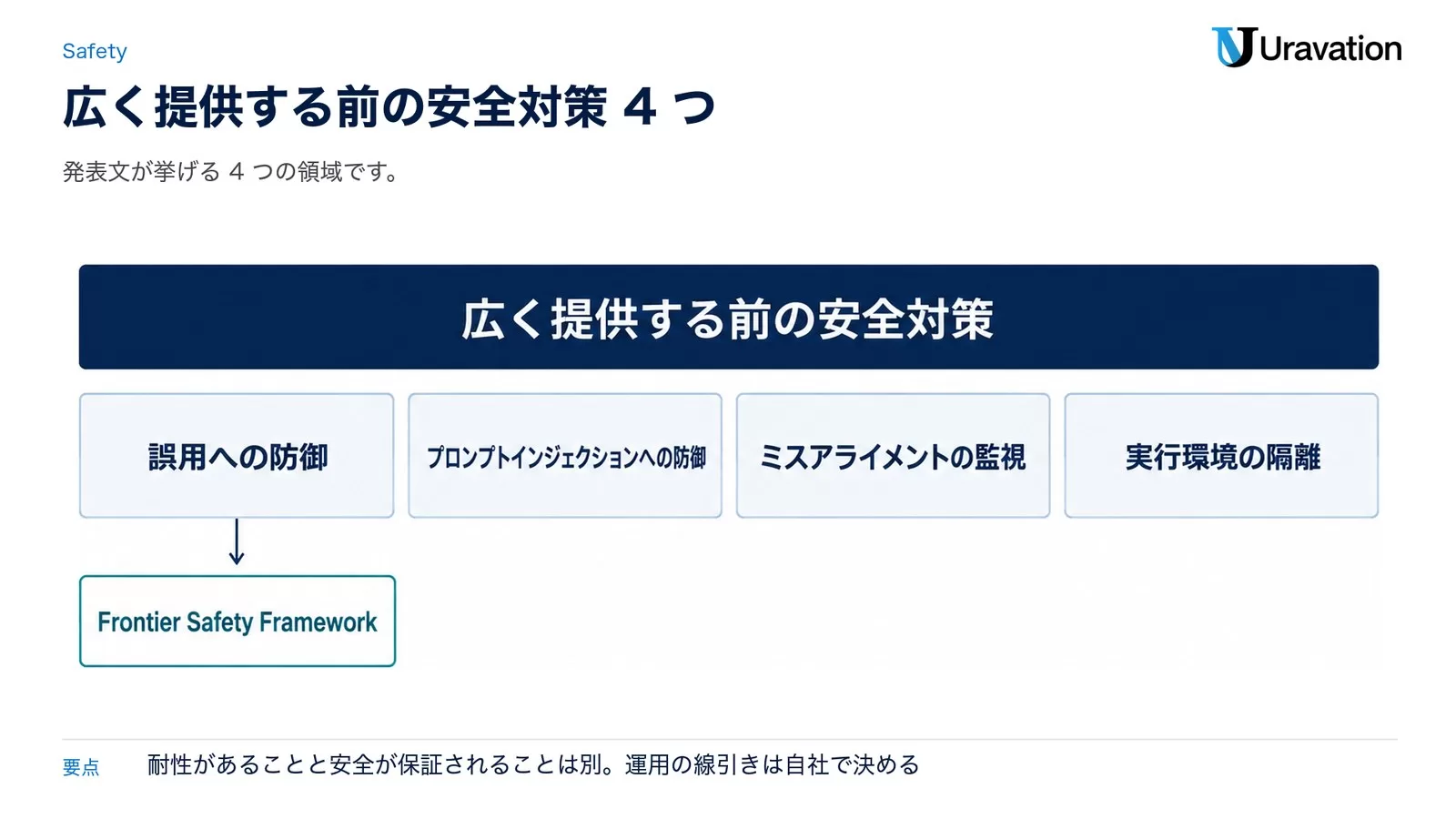 広く提供する前の安全対策。誤用への防御(Frontier Safety Framework)、プロンプトインジェクションへの防御、ミスアライメントの監視、実行環境の隔離