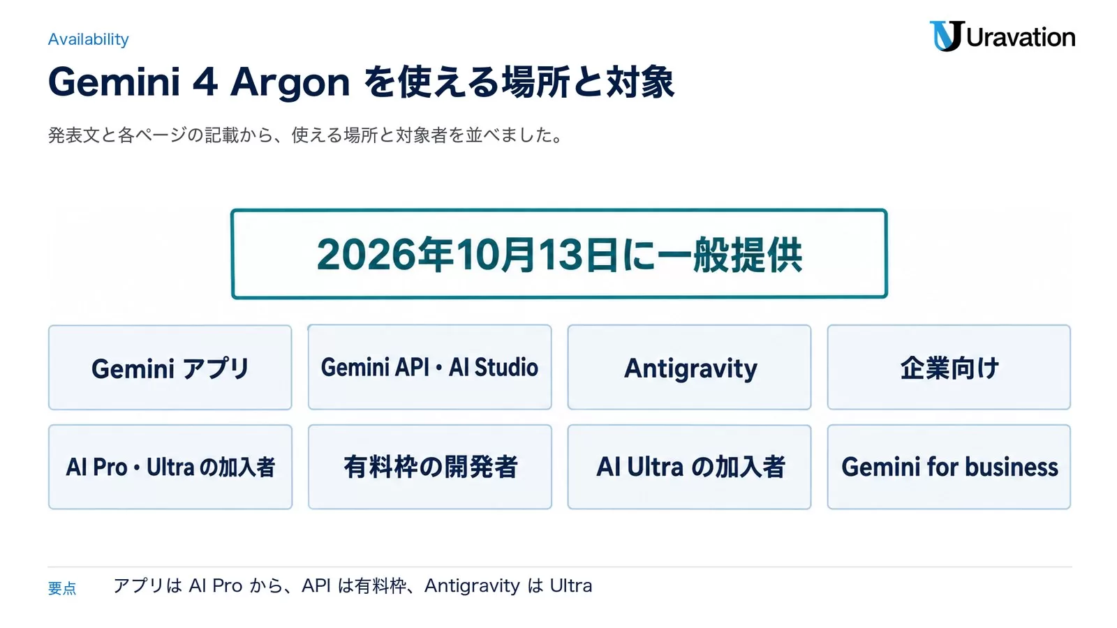 Gemini 4 Argonは2026年10月13日に一般提供。Gemini アプリはAI Pro・Ultra の加入者、Gemini API・AI Studioは有料枠の開発者、AntigravityはAI Ultra の加入者、企業向けはGemini for business