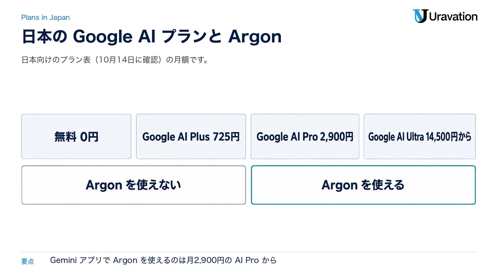 日本のGoogle AIプランとGemini 4 Argon。無料 0円とGoogle AI Plus 725円はArgon を使えない。Google AI Pro 2,900円とGoogle AI Ultra 14,500円からはArgon を使える