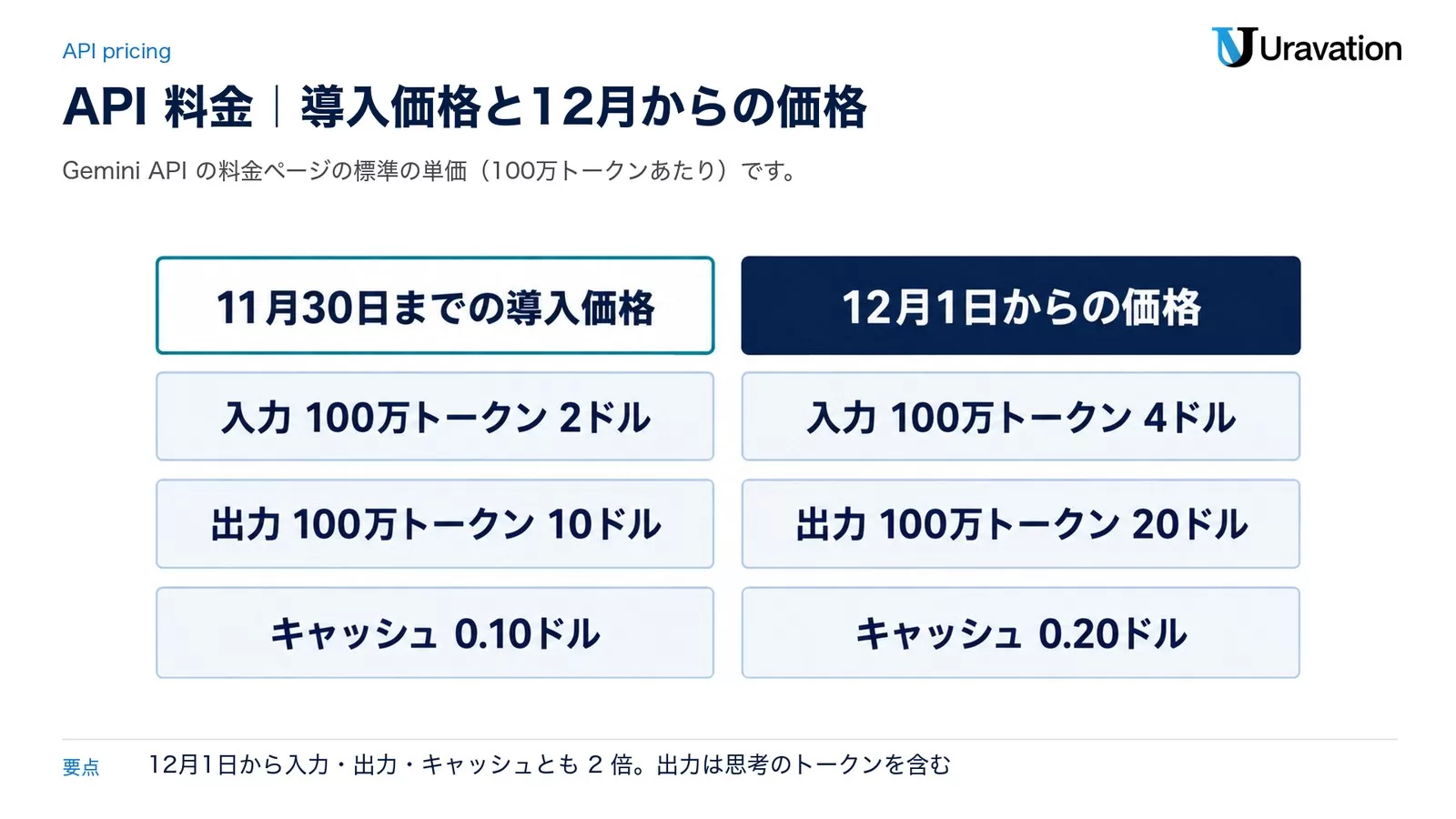 Gemini 4 ArgonのAPI料金。11月30日までの導入価格は入力100万トークン2ドル、出力100万トークン10ドル、キャッシュ0.10ドル。12月1日からの価格は入力4ドル、出力20ドル、キャッシュ0.20ドル
