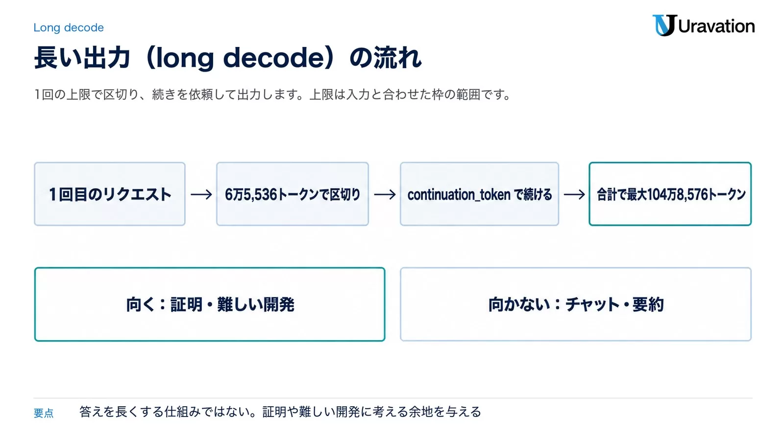 long decodeの流れ。1回目のリクエストは6万5,536トークンで区切り、continuation_tokenで続けて合計で最大104万8,576トークン。向くのは証明・難しい開発、向かないのはチャット・要約