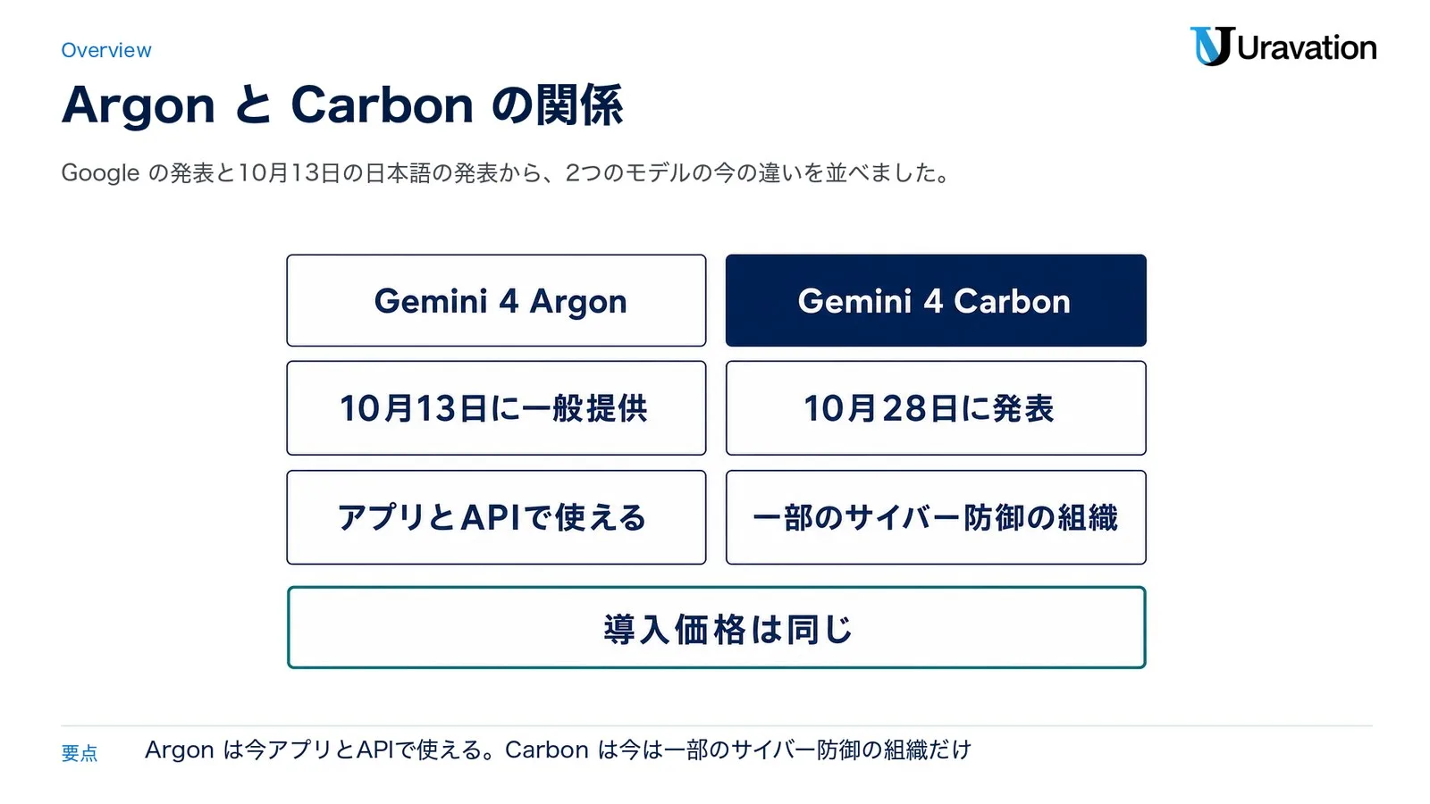 Gemini 4 ArgonとGemini 4 Carbonの関係。Argonは10月13日に一般提供でアプリとAPIで使える。Carbonは10月28日に発表で、今は一部のサイバー防御の組織だけ。APIの導入価格は同じ