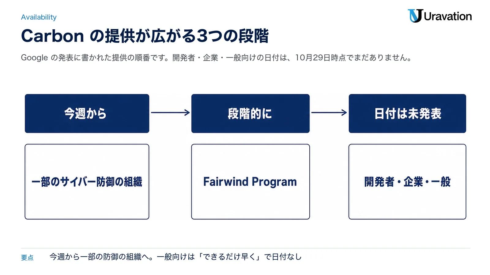 Gemini 4 Carbonの提供の段階。今週から一部のサイバー防御の組織、段階的にFairwind Program、日付は未発表で開発者・企業・一般