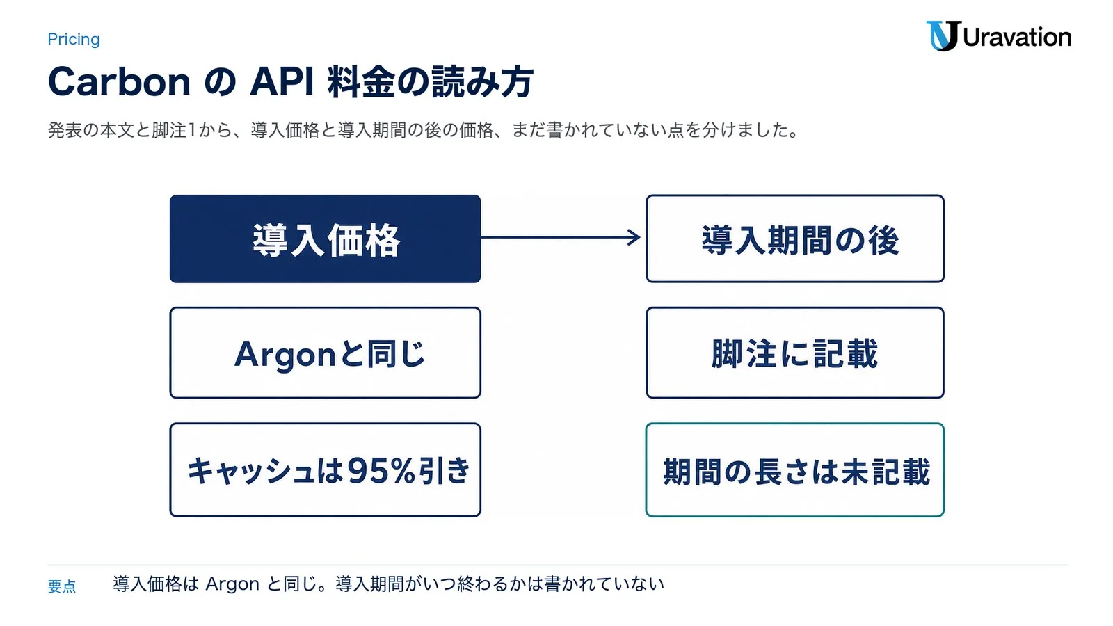 Gemini 4 CarbonのAPI料金。導入価格はArgonと同じでキャッシュは95%引き、導入期間の後の価格は脚注に記載、導入期間の長さは未記載