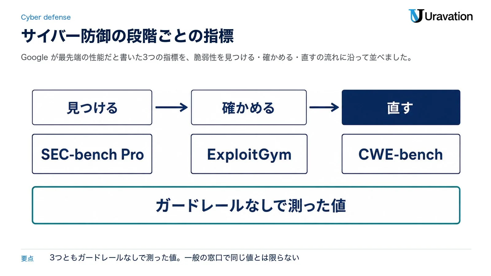 サイバー防御の段階ごとの指標。見つけるはSEC-bench Pro、確かめるはExploitGym、直すはCWE-bench。どれもガードレールなしで測った値
