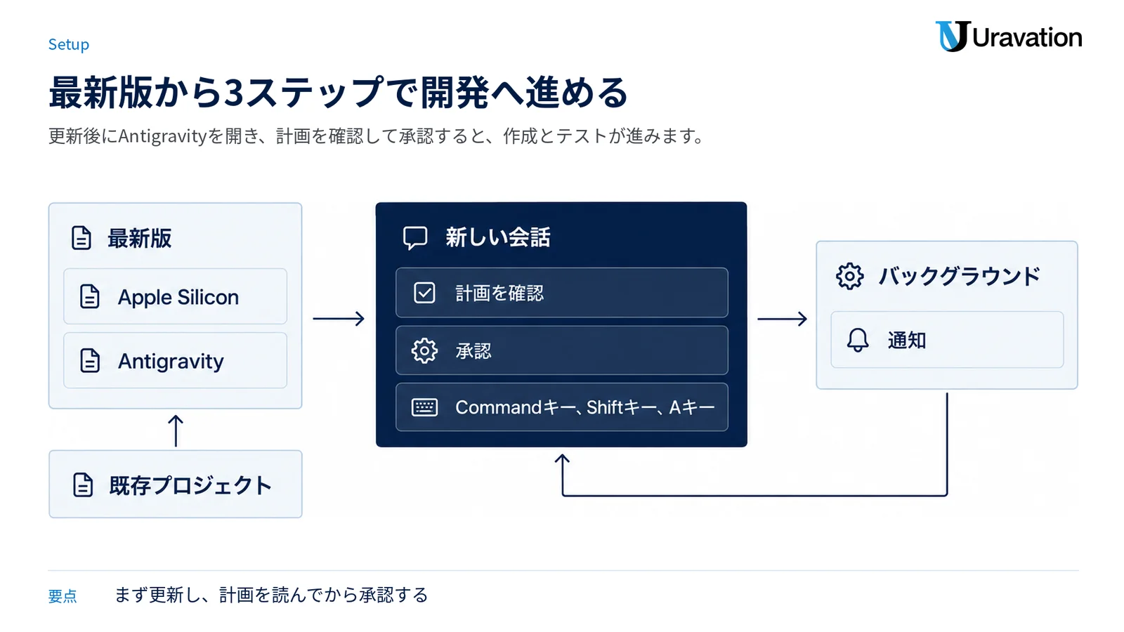 最新版への更新からAntigravityの起動、計画承認後のバックグラウンド作業までを3段階で示す図。