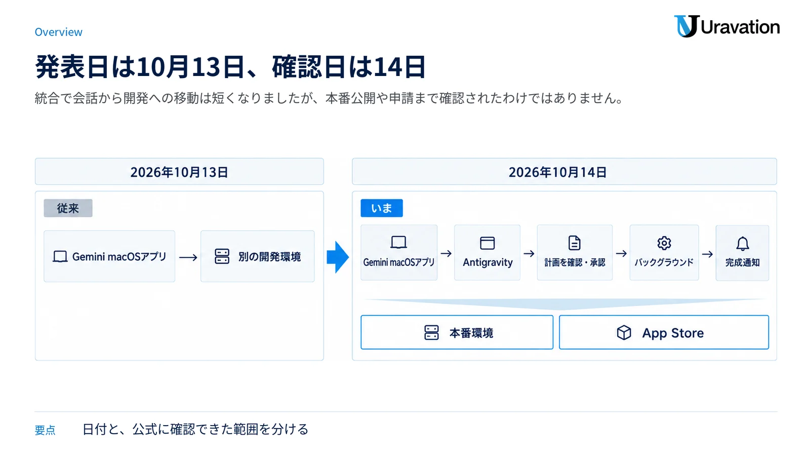 発表日と記事の確認日を分けつつ、従来の開発環境への移動とMac統合後の短い導線を対比する図。