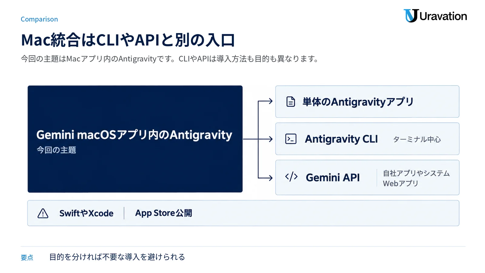 今回の主題であるMacアプリ内のAntigravityと、単体版、CLI、APIの目的と導入経路を分ける図。