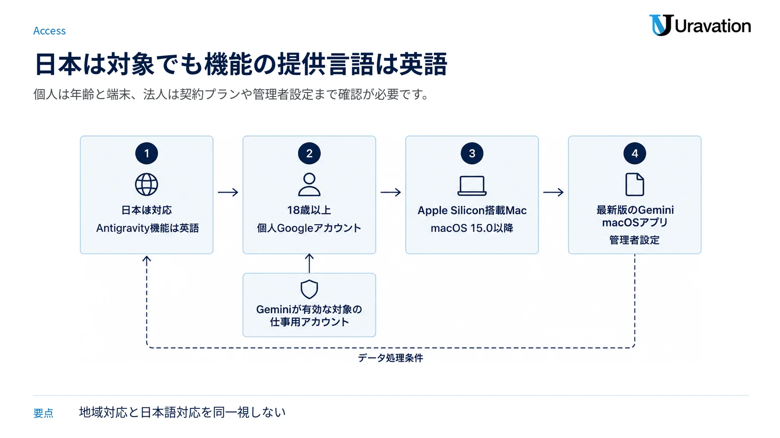 日本でAntigravityを利用するための言語、年齢、アカウント、端末、法人確認の条件を関門として示す図。