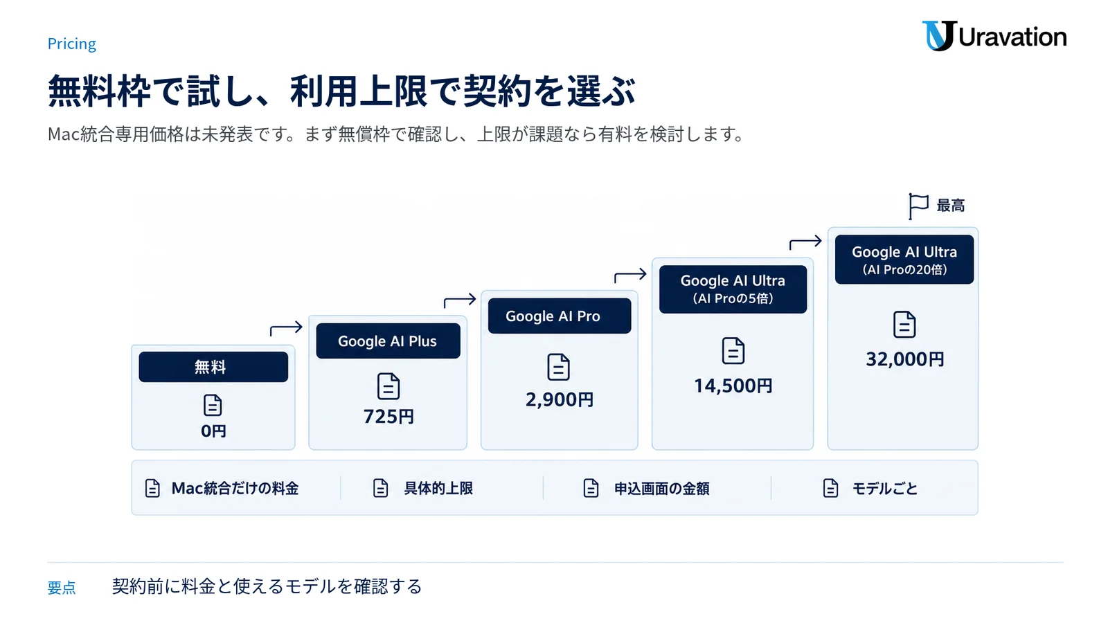 無料から各有料プランまでの月額を階段で並べ、Mac統合専用料金や具体的上限は別途確認が必要だと示す図。