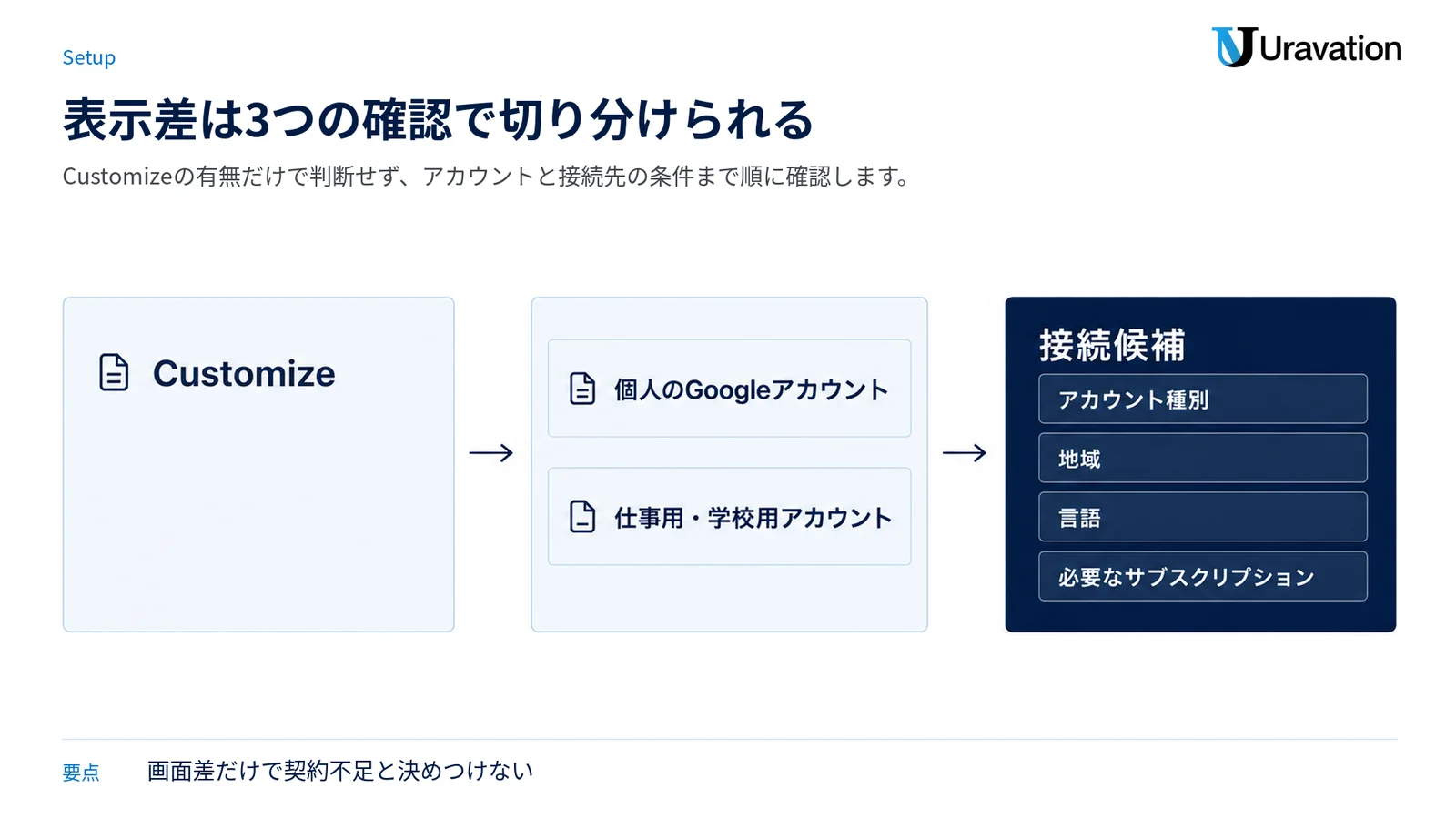 Customizeの画面、アカウント種別、接続先条件を順に確認する流れを示した図。