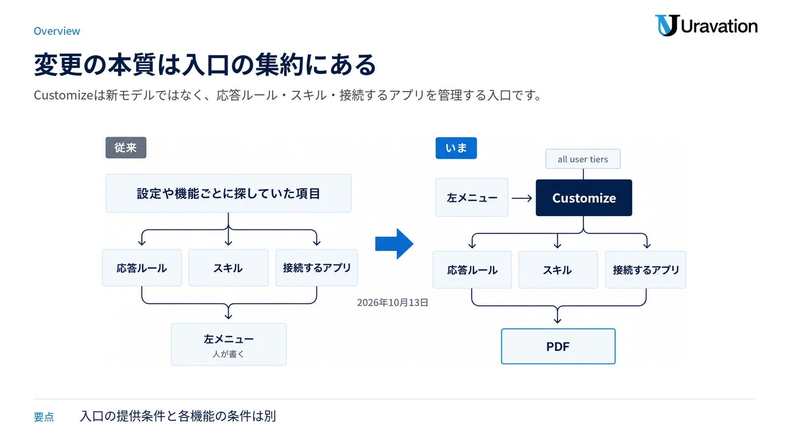 設定や機能ごとに分散していた項目がCustomizeという入口へ集約された変化を示した図。