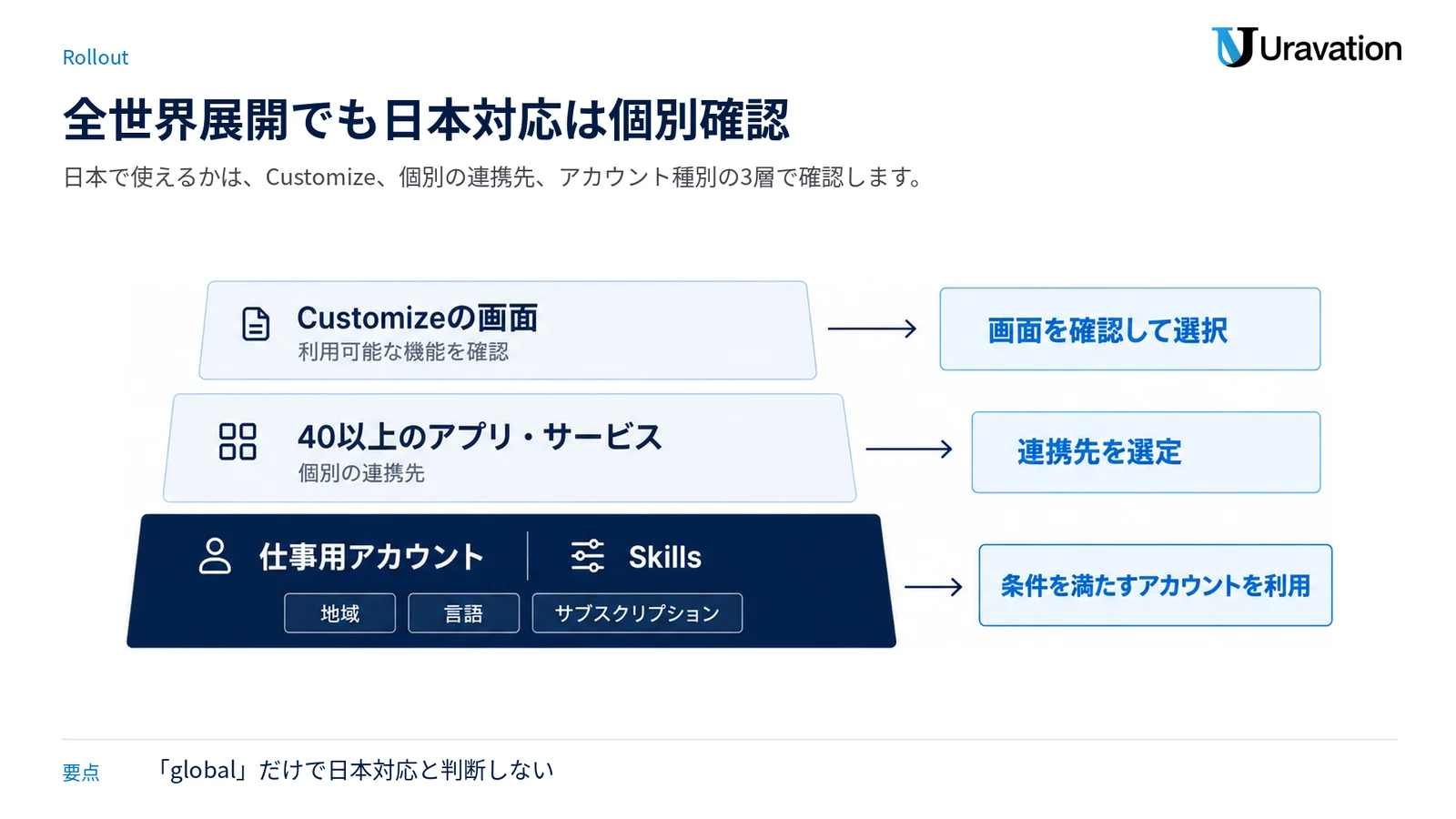 日本での利用可否を画面、個別の連携先、アカウント条件の層に分けて示した図。