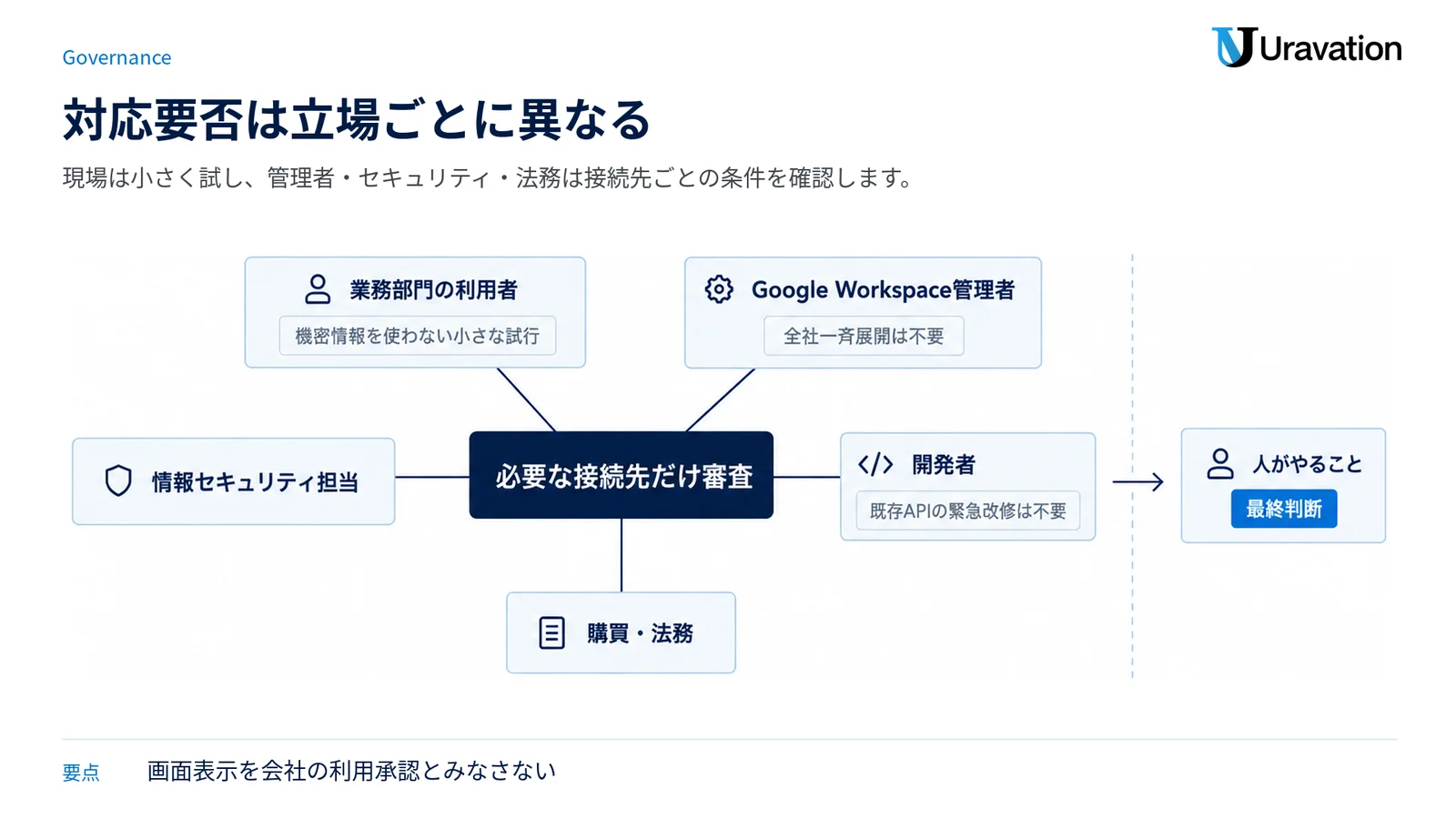 利用者、管理者、セキュリティ担当、開発者、購買・法務の対応要否を役割別に示した図。