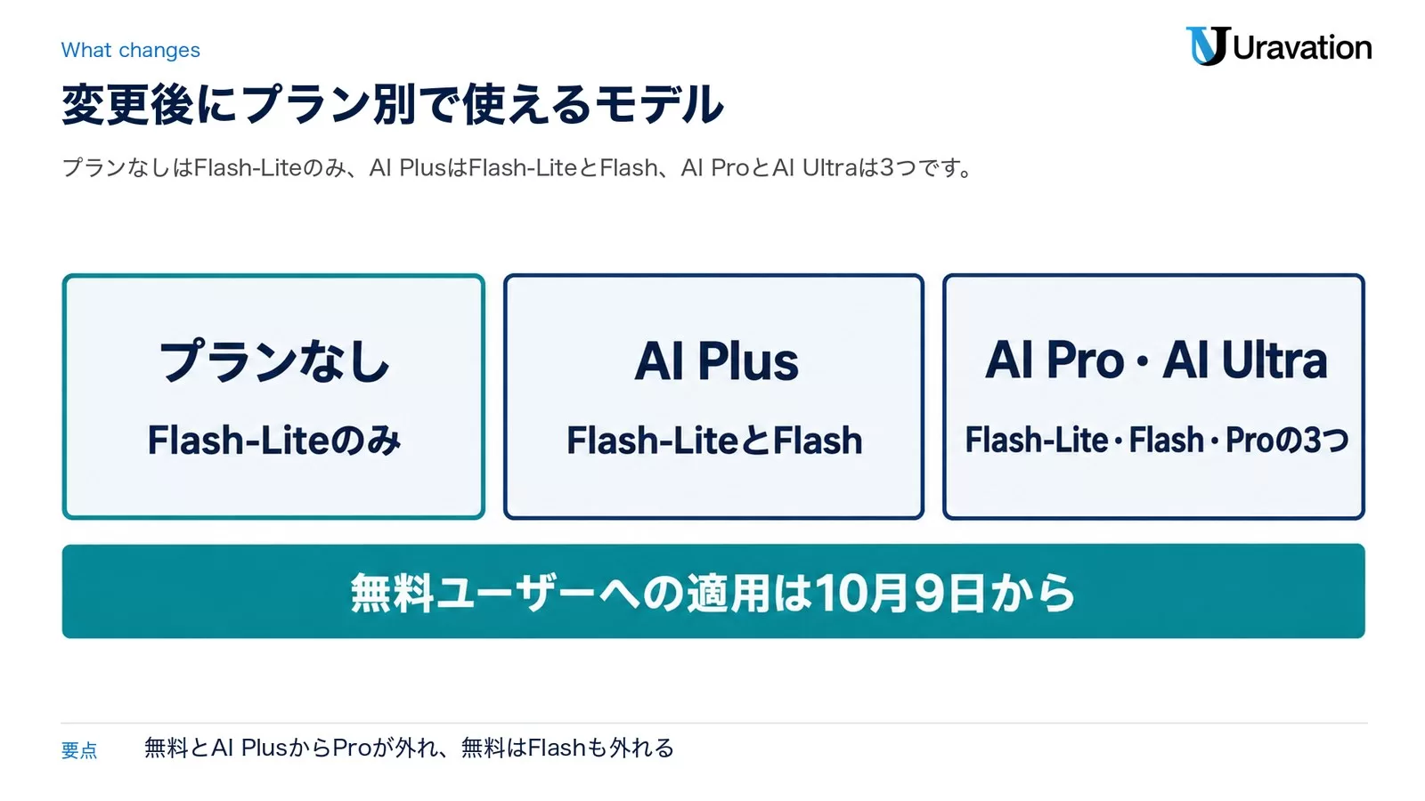 図: Geminiアプリの変更後にプラン別で使えるモデル。プランなしはFlash-Liteのみ、AI PlusはFlash-LiteとFlash、AI Pro・AI UltraはFlash-Lite・Flash・Proの3つ。無料ユーザーへの適用は10月9日から