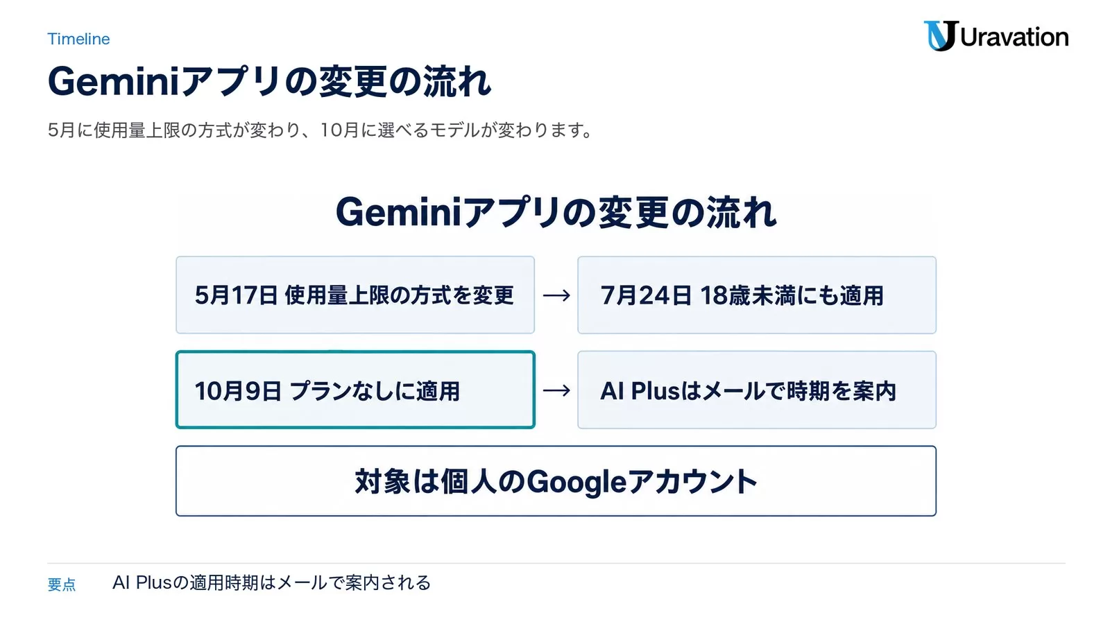 図: Geminiアプリの変更の流れ。5月17日 使用量上限の方式を変更、7月24日 18歳未満にも適用、10月9日 プランなしに適用、AI Plusはメールで時期を案内。対象は個人のGoogleアカウント
