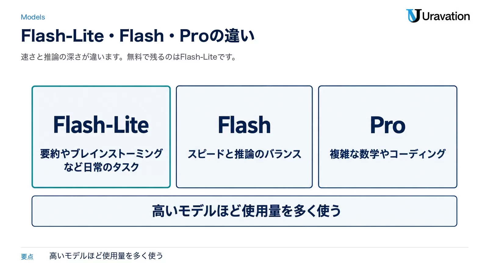 図: Geminiの3つのモデルの違い。Flash-Liteは要約やブレインストーミングなど日常のタスク、Flashはスピードと推論のバランス、Proは複雑な数学やコーディング。高いモデルほど使用量を多く使う