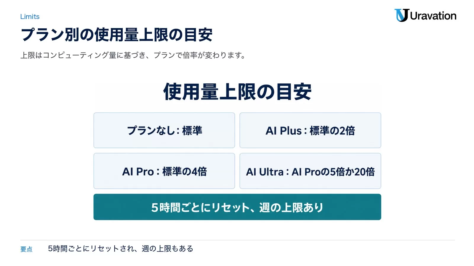 図: Geminiアプリの使用量上限の目安。プランなし:標準、AI Plus:標準の2倍、AI Pro:標準の4倍、AI Ultra:AI Proの5倍か20倍。5時間ごとにリセット、週の上限あり