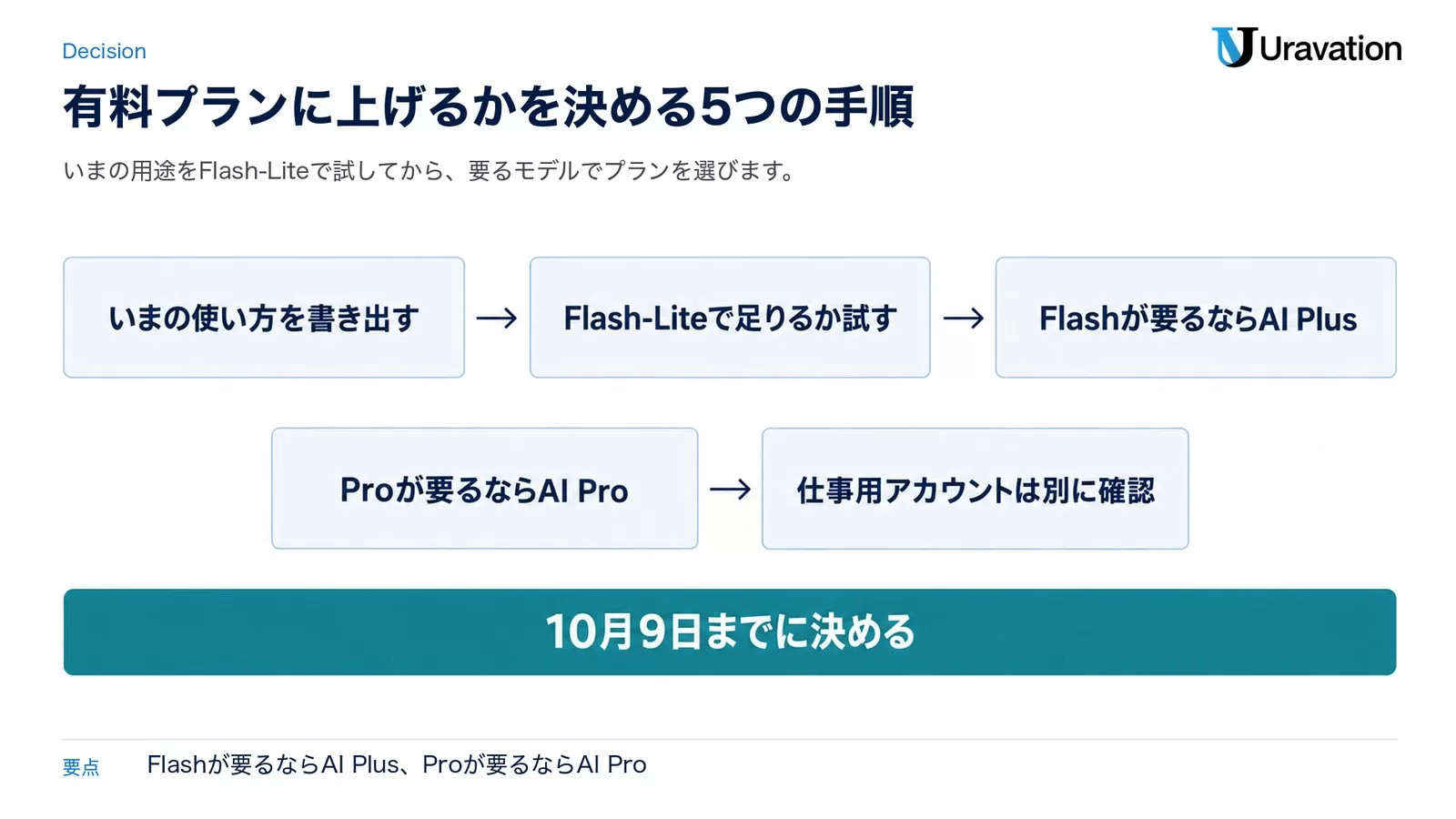 図: Geminiの有料プランに上げるかを決める手順。いまの使い方を書き出す、Flash-Liteで足りるか試す、Flashが要るならAI Plus、Proが要るならAI Pro、仕事用アカウントは別に確認。10月9日までに決める