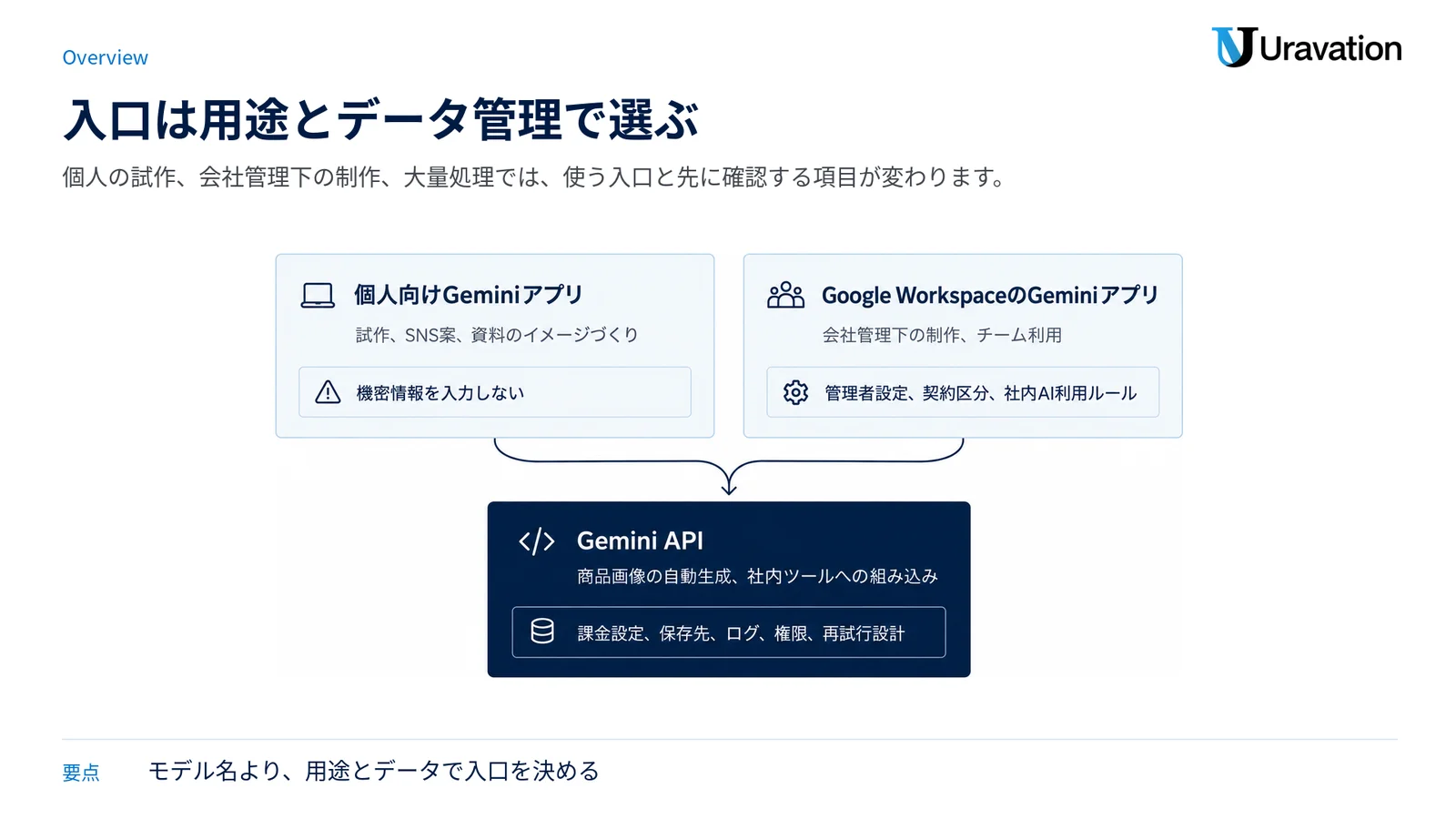 個人向けGeminiアプリ、Workspace、APIを、用途と事前確認事項で分けた三列図。