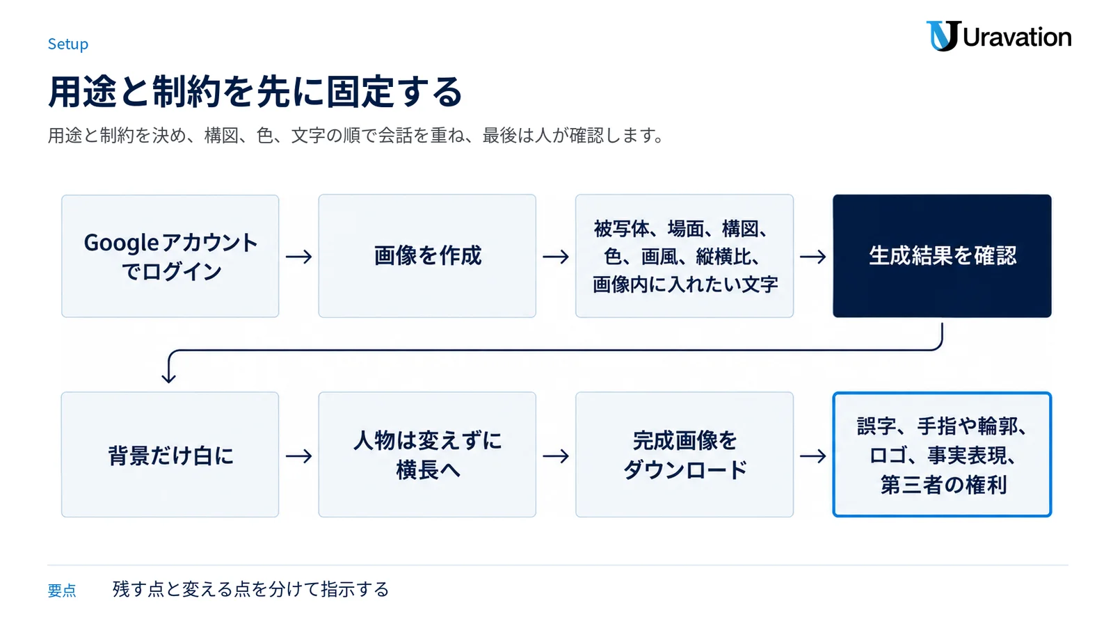 ログインから条件指定、対話による修正、ダウンロード、人による確認までを示した生成手順。