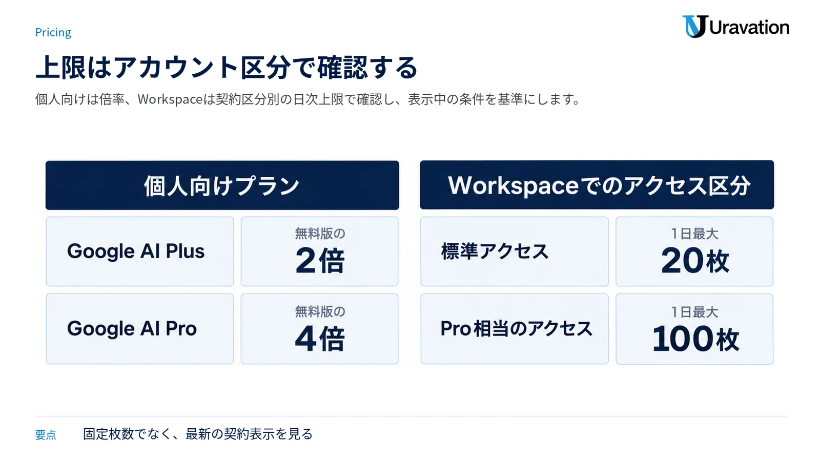 個人向けの上限倍率とWorkspaceの契約区分別日次上限を左右で比較した図。