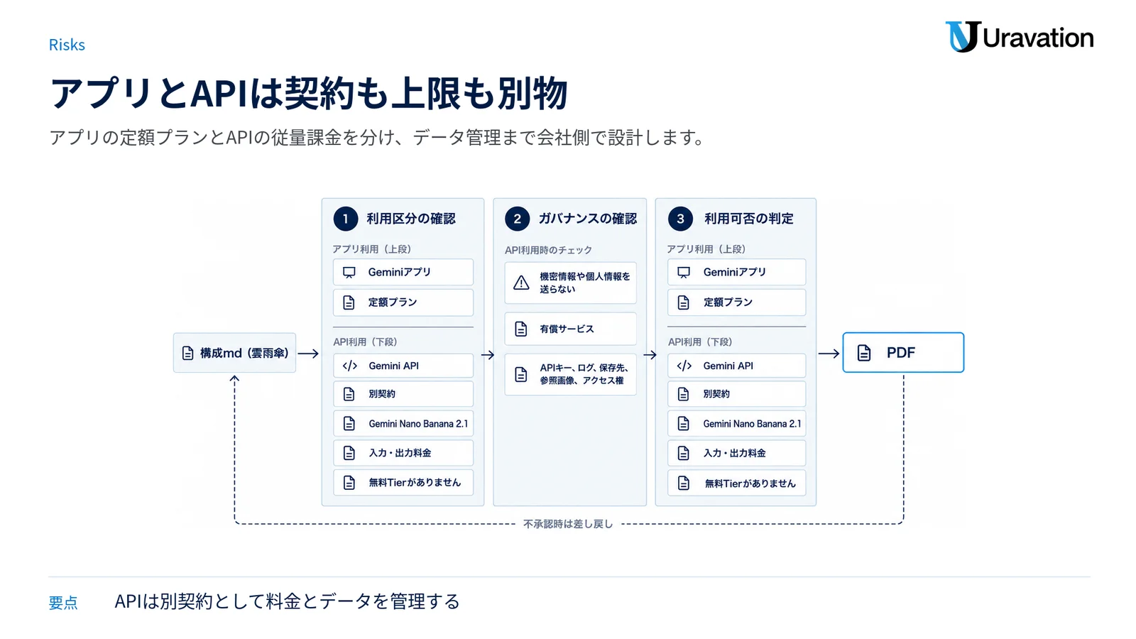 GeminiアプリとGemini APIを別契約として分け、APIの料金とデータ管理条件を示した図。